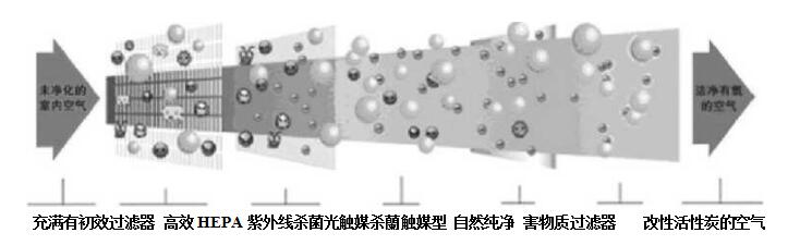 高效空氣消毒機(jī)